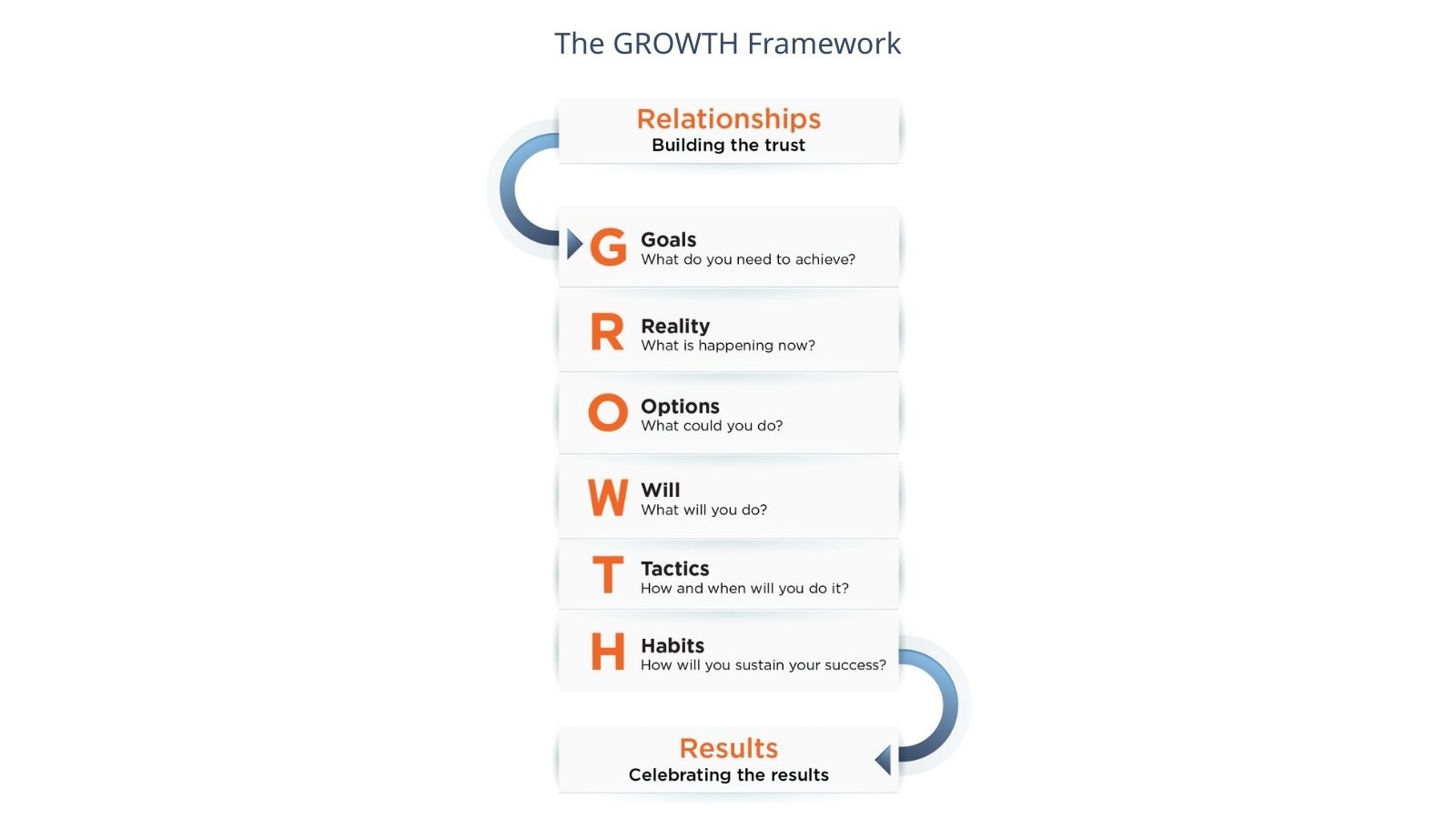 The GROWTH Framework